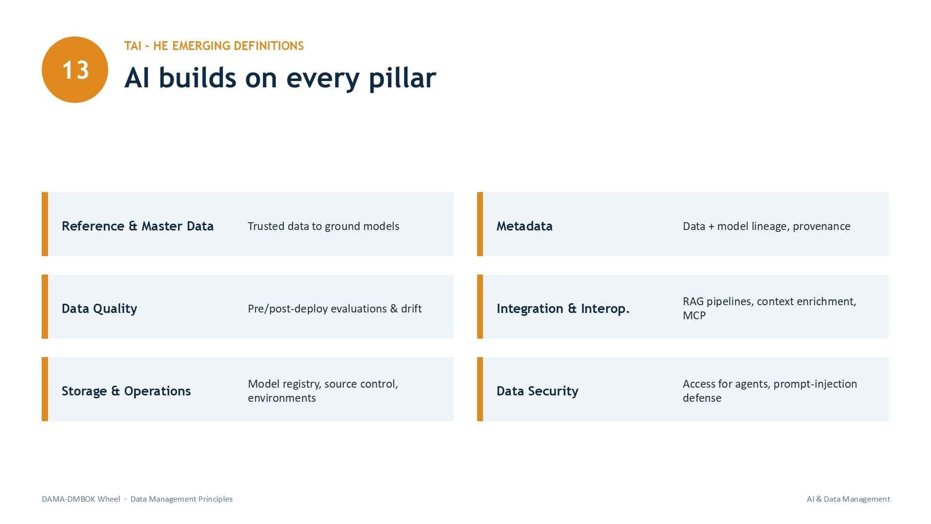 Slide 28: 13 | AI - THE EMERGING DEFINITIONS | AI builds on every pillar | Reference & Master Data | Trusted data to ground models | Metadata | Data + model lineage, provenance | Data Quality | Pre/post-deploy evaluations & drift | Integration & Interop. | RAG pipelines, context enrichment, MCP | Storage & Operations | Model registry, source control, environments | Data Security | Access for agents, prompt-injection defense