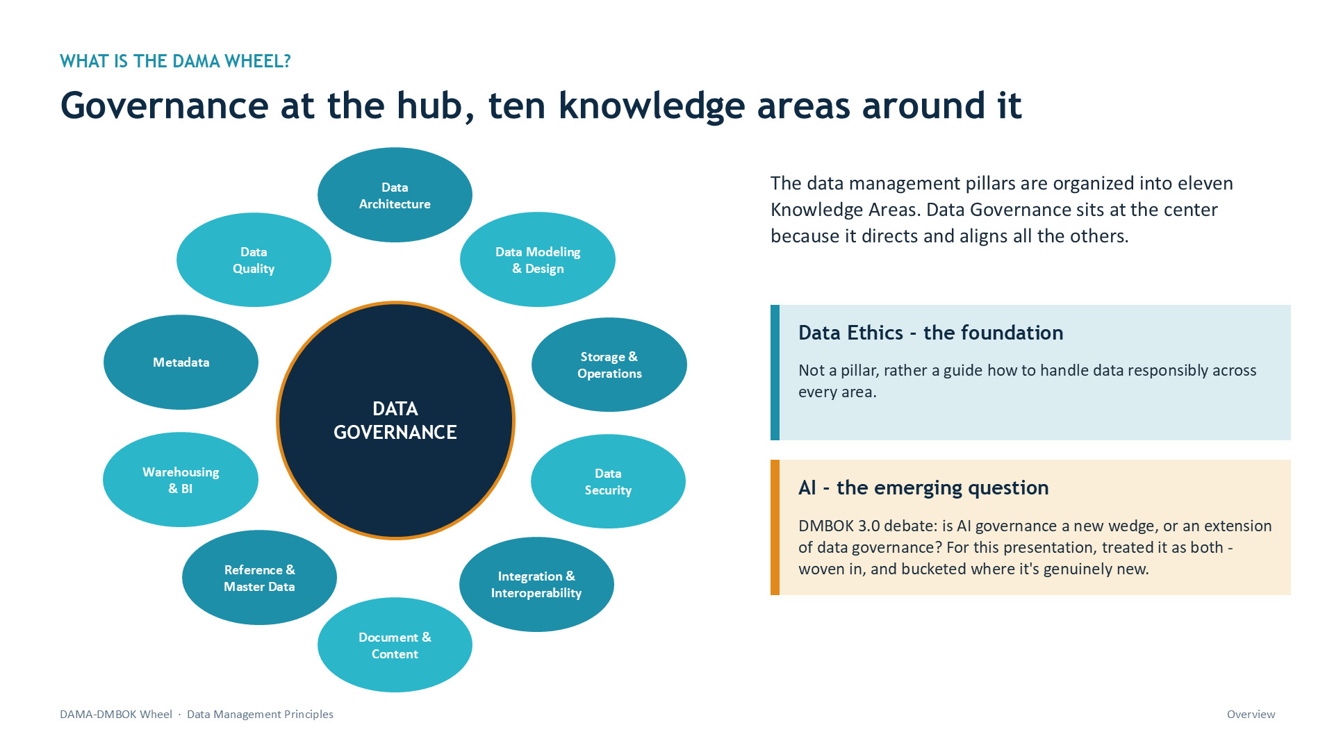 Slide 2: WHAT IS THE DAMA WHEEL? | Governance at the hub, ten knowledge areas around it | Data Architecture | Data Modeling & Design | Storage & Operations | Data Security | Integration & Interoperability | Document & Content | Reference & Master Data | Warehousing & BI | Metadata | Data Quality | DATA GOVERNANCE | The data management pillars are organized into eleven Knowledge Areas. Data Governance sits at the center because it directs and aligns all the others. | Data Ethics - the foundation | Not a pillar, rather a guide how to handle data responsibly across every area. | AI - the emerging question | DMBOK 3.0 debate: is AI governance a new wedge, or an extension of data governance? For this presentation, treated it as both - woven in, and bucketed where it's genuinely new.