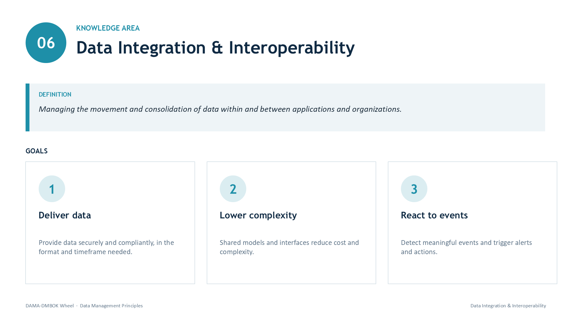 Slide 14: 06 | KNOWLEDGE AREA | Data Integration & Interoperability | DEFINITION | Managing the movement and consolidation of data within and between applications and organizations. | GOALS | 1 | Deliver data | Provide data securely and compliantly, in the format and timeframe needed. | 2 | Lower complexity | Shared models and interfaces reduce cost and complexity. | 3 | React to events | Detect meaningful events and trigger alerts and actions.
