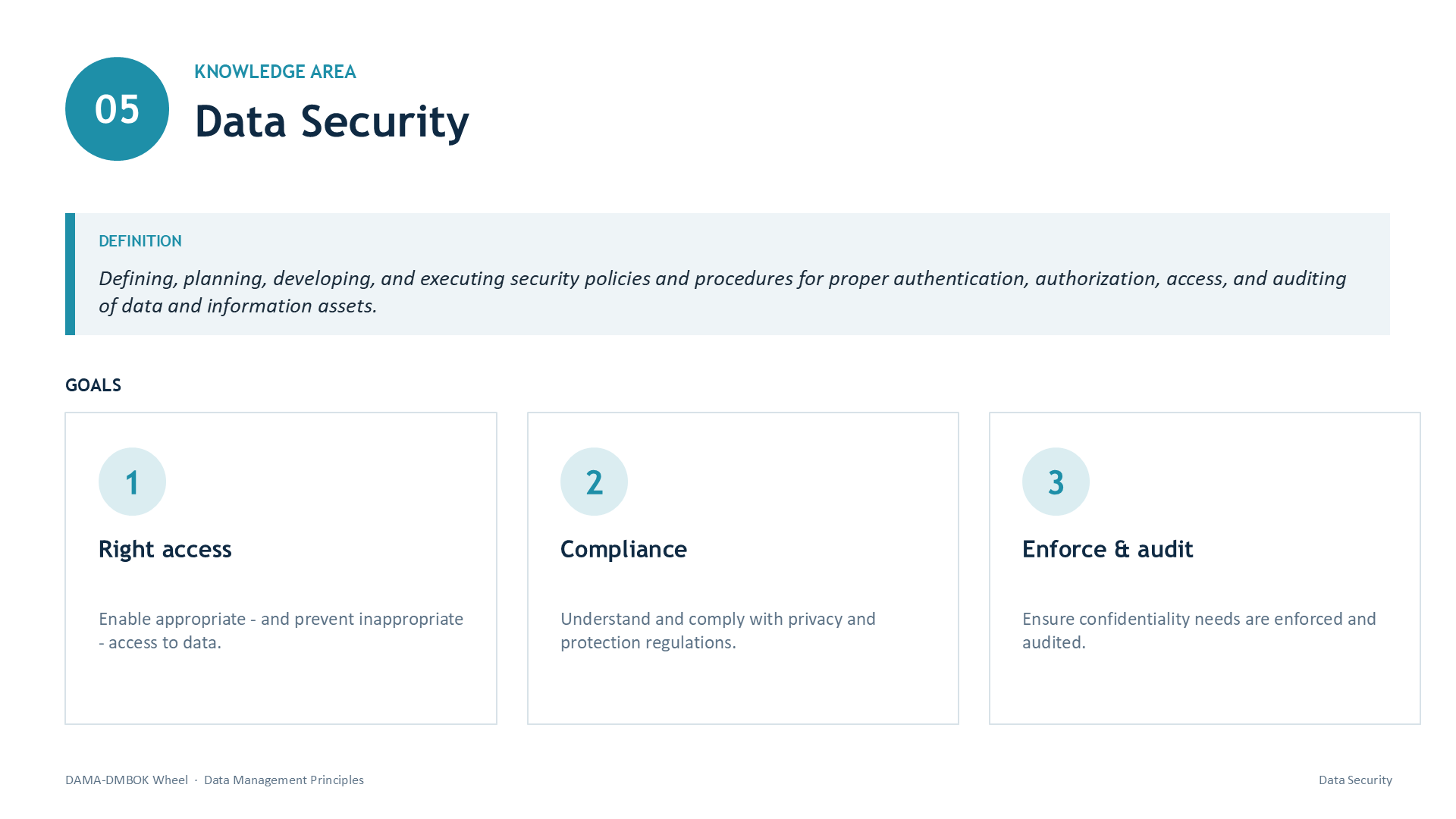 Slide 12: 05 | KNOWLEDGE AREA | Data Security | DEFINITION | Defining, planning, developing, and executing security policies and procedures for proper authentication, authorization, access, and auditing of data and information assets. | GOALS | 1 | Right access | Enable appropriate - and prevent inappropriate - access to data. | 2 | Compliance | Understand and comply with privacy and protection regulations. | 3 | Enforce & audit | Ensure confidentiality needs are enforced and audited.
