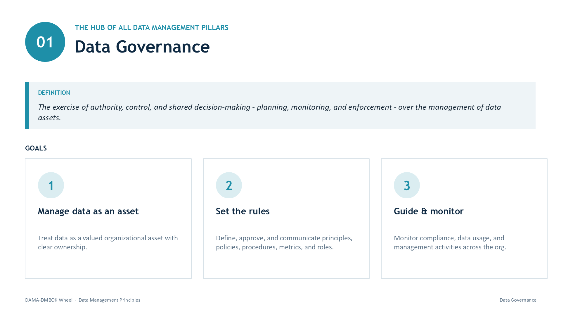 Slide 4: 01 | THE HUB OF ALL DATA MANAGEMENT PILLARS | Data Governance | DEFINITION | The exercise of authority, control, and shared decision-making - planning, monitoring, and enforcement - over the management of data assets. | GOALS | 1 | Manage data as an asset | Treat data as a valued organizational asset with clear ownership. | 2 | Set the rules | Define, approve, and communicate principles, policies, procedures, metrics, and roles. | 3 | Guide & monitor | Monitor compliance, data usage, and management activities across the org.