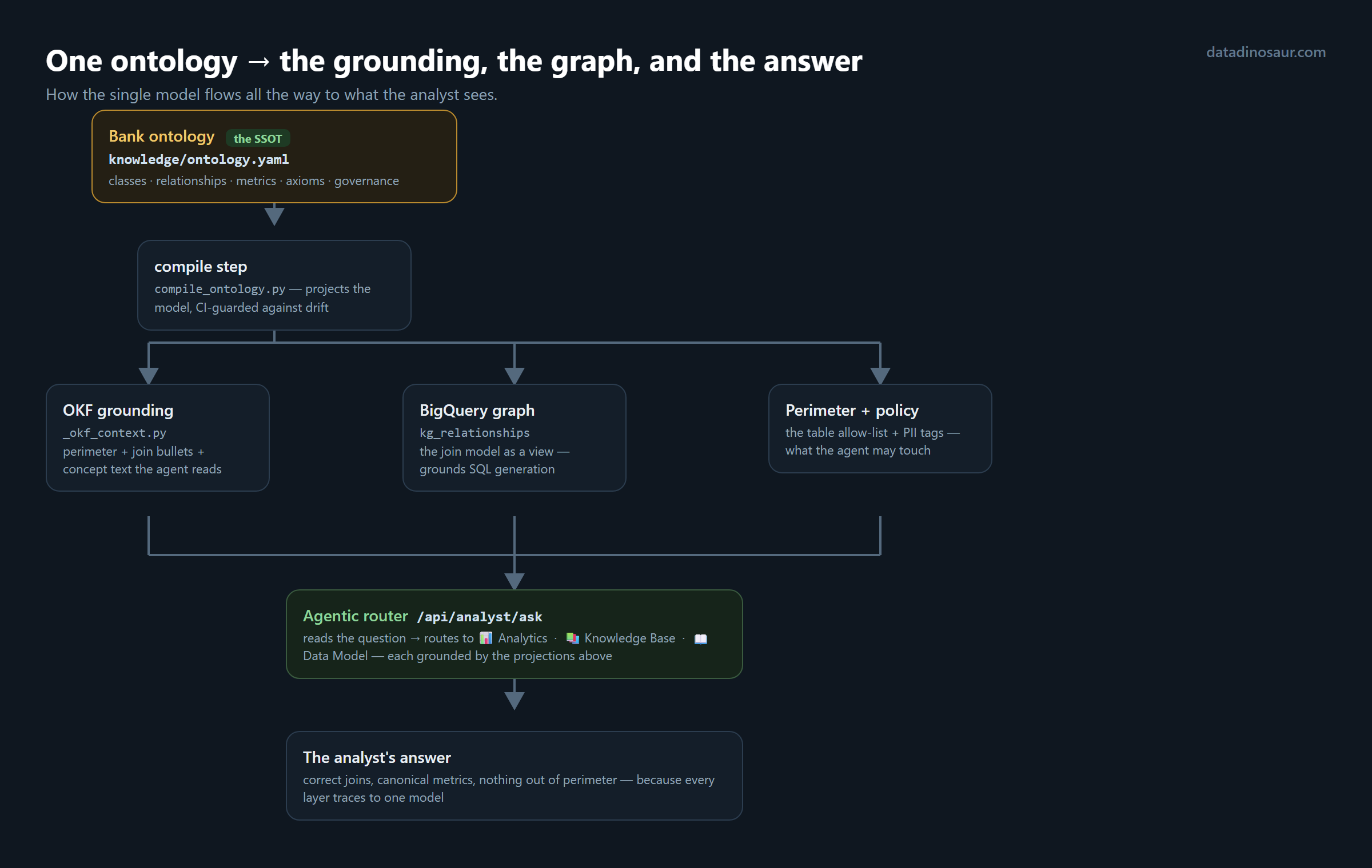 One ontology feeding the grounding, the graph, and the answer