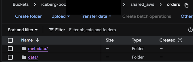 Iceberg table layout on GCS: metadata and data folders