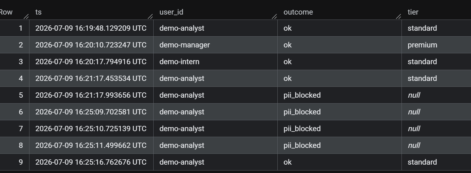 The BigQuery audit trail — every request with user, outcome, tier, and tokens; the pii_blocked rows are incidents that never reached a model