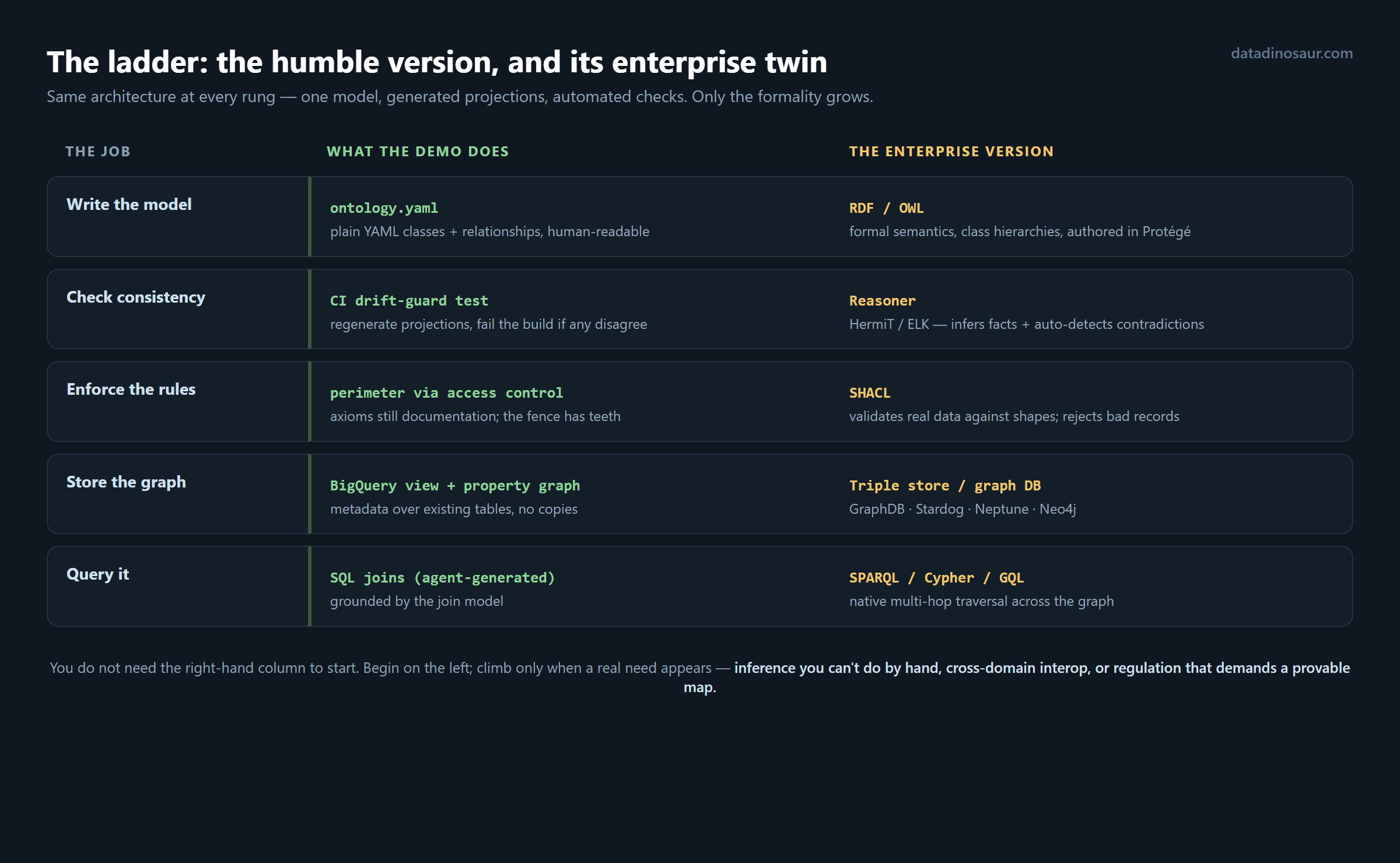 The ladder — what the demo does, and its enterprise counterpart