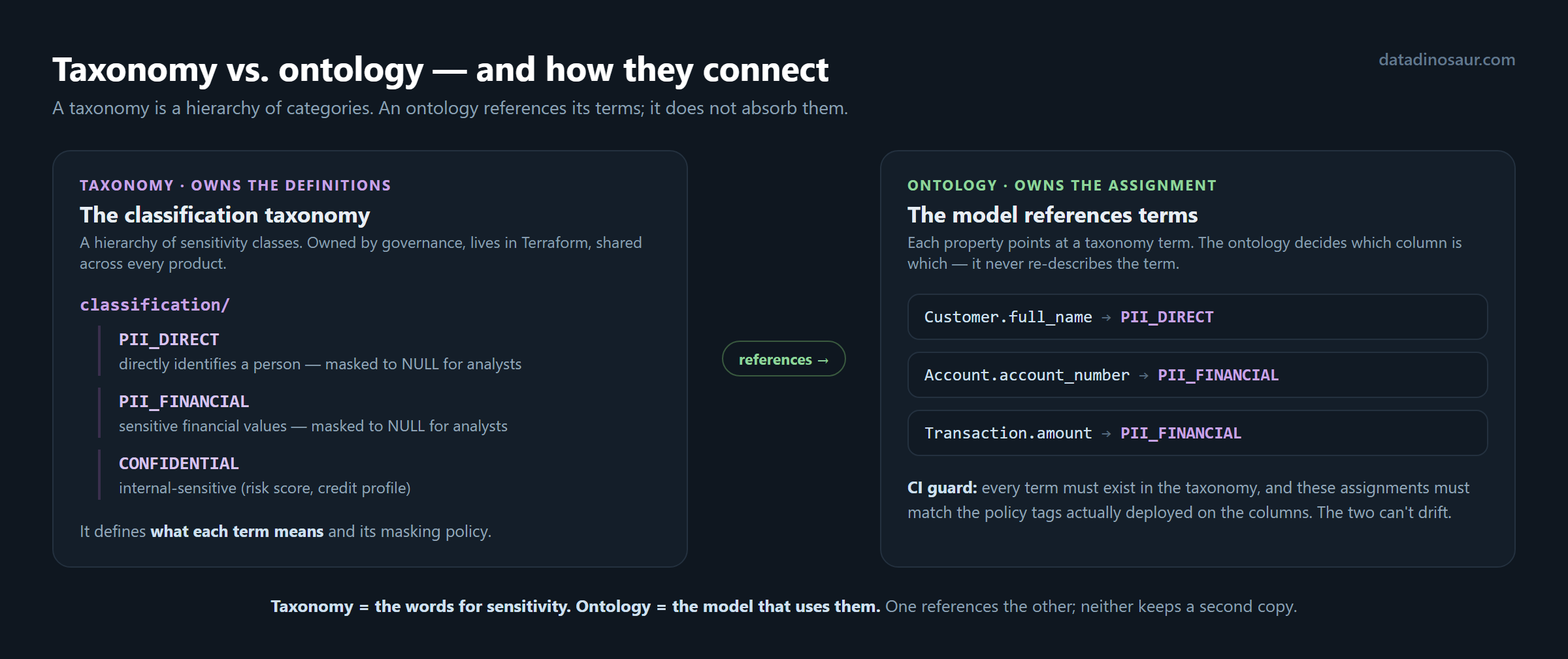 Taxonomy versus ontology, and how they connect