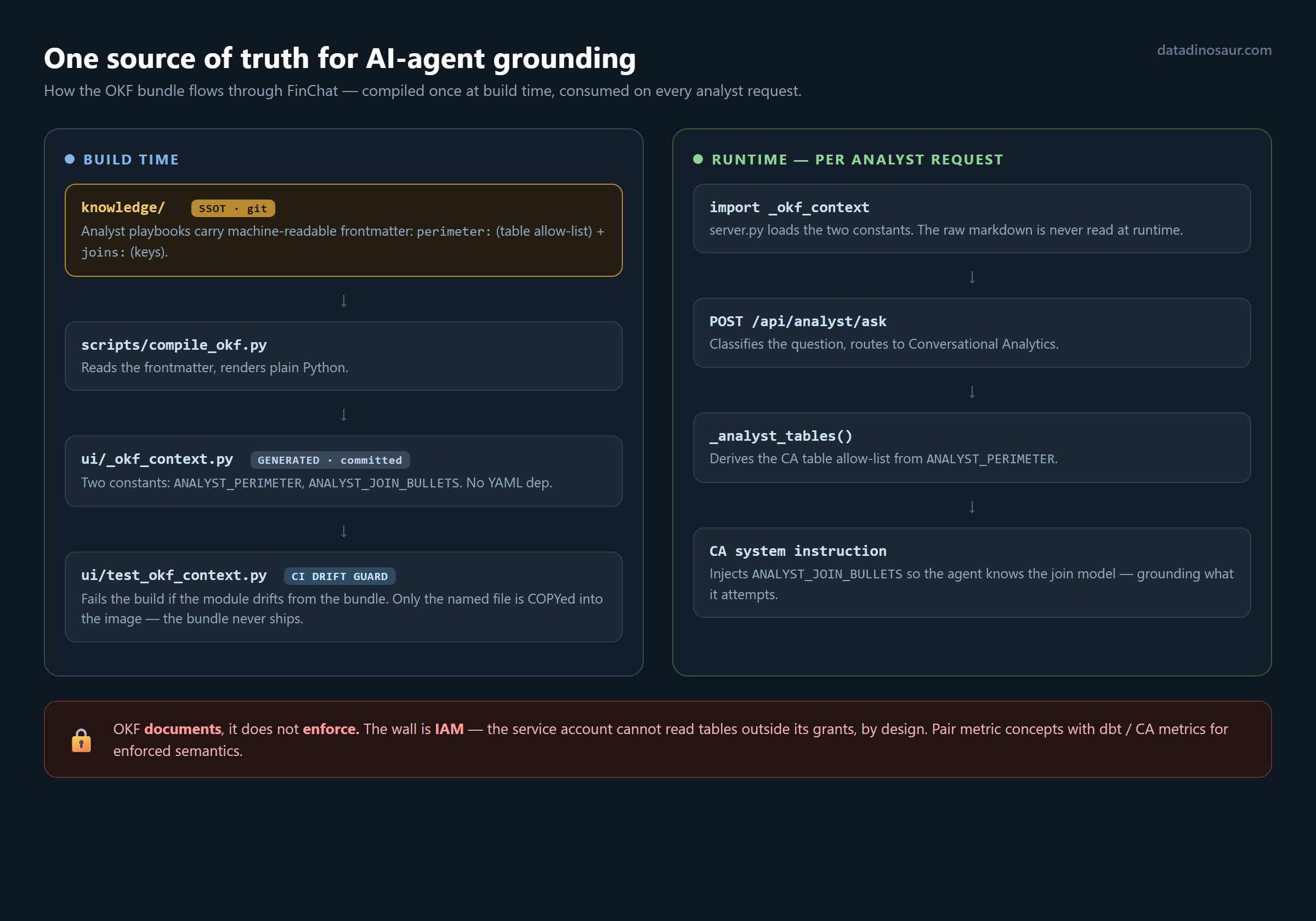 OKF build-time and runtime paths in FinChat