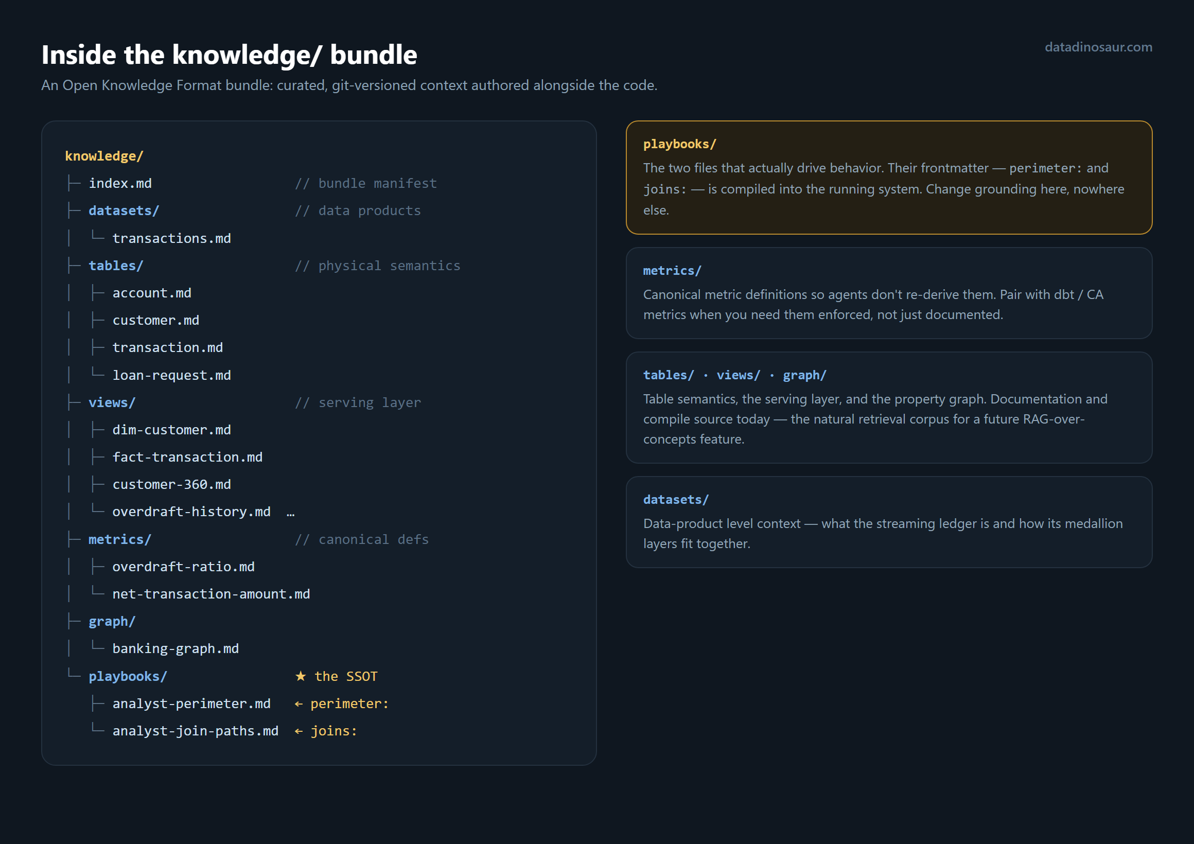 The knowledge/ bundle structure