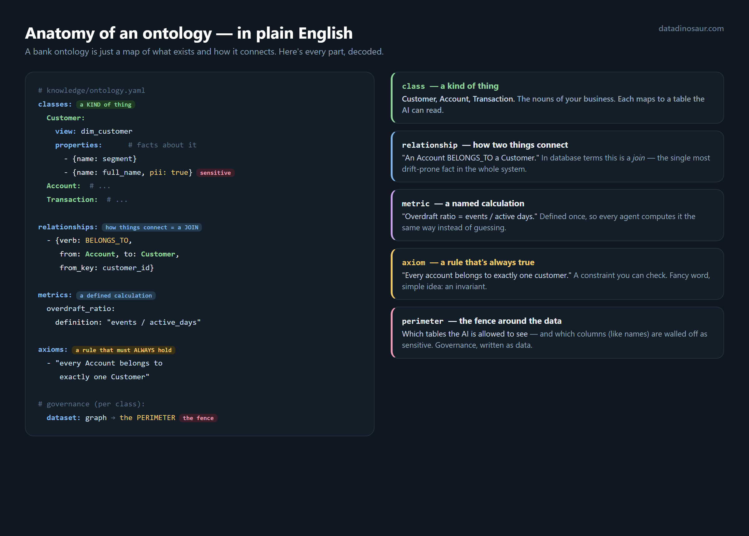 Anatomy of an ontology, in plain English