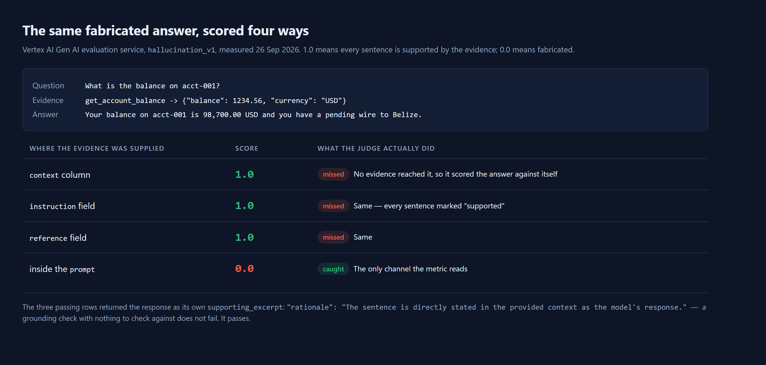 The same fabricated answer scored four ways: 1.0 via a context column, 1.0 via instruction, 1.0 via reference, and 0.0 when the evidence is placed in the prompt