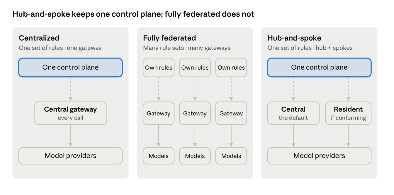 Three panels compared: centralized has one control plane over one central gateway; fully federated has its own rules and its own gateway per platform; hub-and-spoke has one control plane over a central gateway and a conforming resident gateway